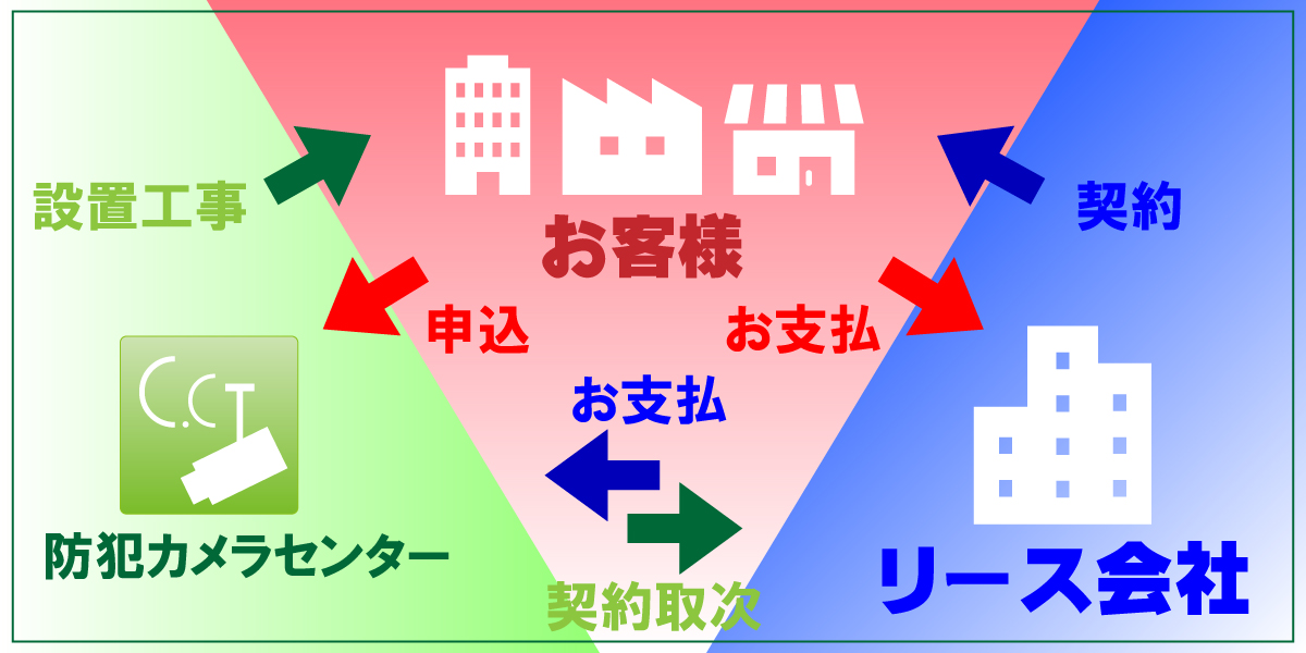 リース契約で防犯カメラ設置2